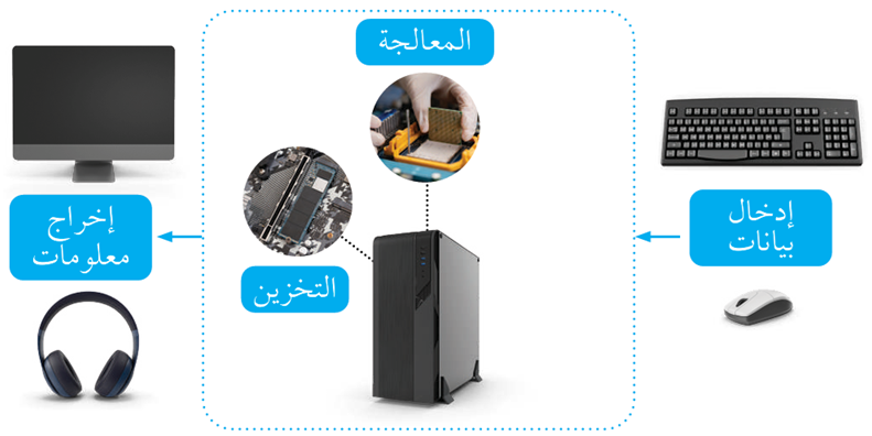 مبدأ عمل جهاز الحاسوب